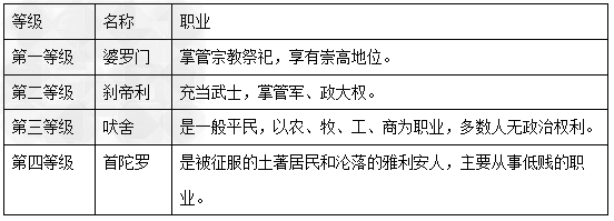 现在印度等级制度_印度火车等级_印度姓氏等级