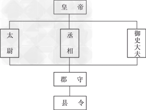 以下是秦朝行政系统简表,请将表中空缺的官职名称填写