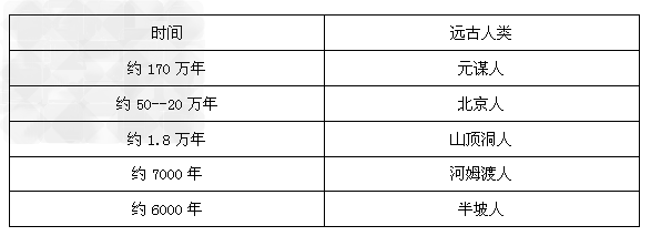 时间 远古人类 约170万年 北京人 山顶洞人 约7000年 半坡人