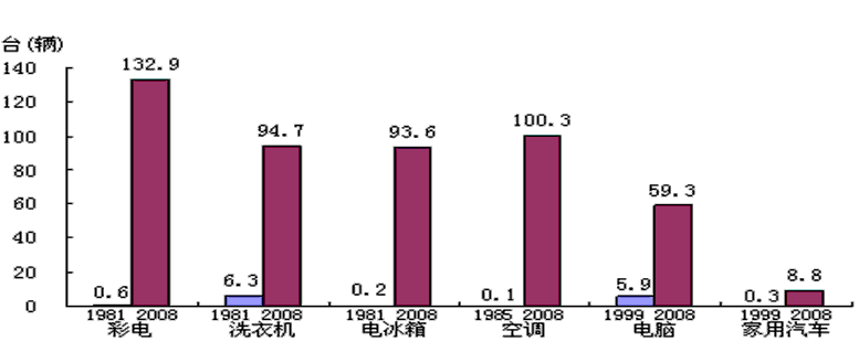 在学校组织学生参观改革开放30年成就展的过程中,你看到了以下数据