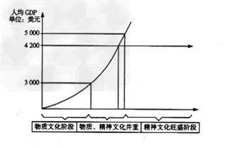 国际经验表明,人均GDP从3000美元向10000美