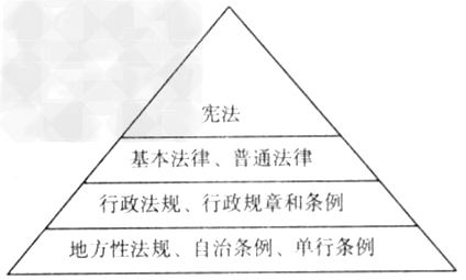 上图法律金字塔图示说明了什么?其表现如何?