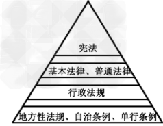 下图法律体系金字塔体现了