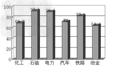 如下图《国有经济在一些重点行业所占的比重》,该图中