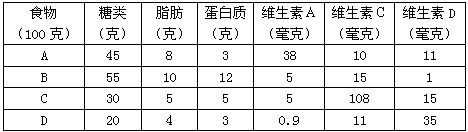 (3)上表四种食物(各100克)中,能提供最多能量的是食物____(填字母).