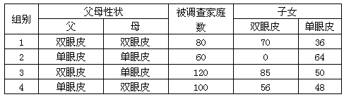 某班同学对人群中双眼皮和单眼皮的遗传情况进行了抽样调查,其调查