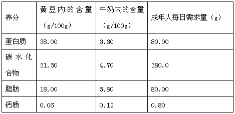 下表显示黄豆和牛奶内若干营养成分的重量,而某成年人