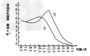 如图为某地男女生身高生长速度曲线,你从图中不能读出