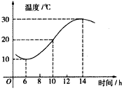 如图所示,某地一天从6时至14时的温度变化曲线近似满足函数y=asin(ωx