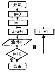 数列{an}的前10项由如图所示的流程图依次输出a的的值