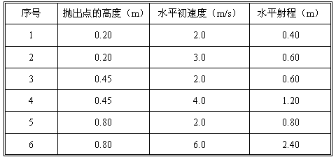 某同学通过改变抛出点的高度及初速度的方法做了6次实验,实验数据记录