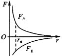 "如图所示的是描述分子引力与分子斥力随分子间距离r.