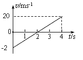 如图为一物体作匀变速直线运动的速度图象,根据此图象
