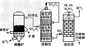 以黄铁矿为原料生产硫酸的工艺流程图如下