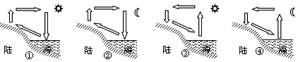 下列所表示海陆间热力环流示意图,正确的是
