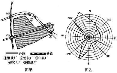 图甲为某市工业区划图,图乙为该市玫瑰风频图.读图回答问题.