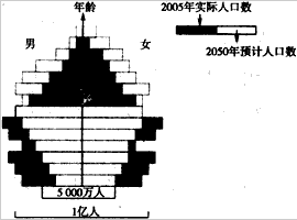 人口增长动态统计图_22.读 世界及各大洲人口增长动态统计图 .判断下列说法正(2)