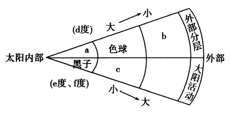 (友情提醒:劝告别人要晓之以理太阳大气层结构示意图太阳大气结构图