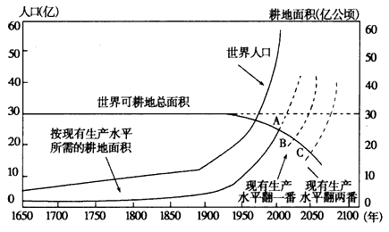 (1)世界人口变化曲线与按现有生产水平所需的耕地面积变化曲线,大约在