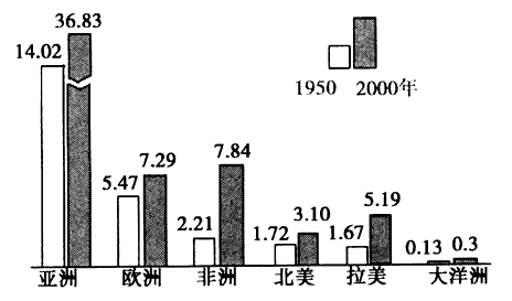 各大洲人口数_欧洲(3)