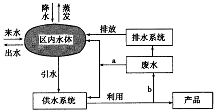 下图是某区域水资源循环利用模式示意图.读图回答1~3题.