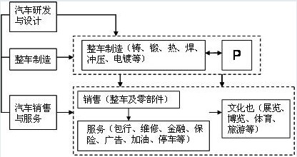 读"汽车产业链结构图",结合所学知识,完成1~2题