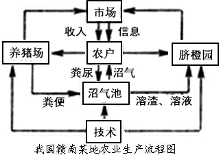 (1)简述该地区的自然环境条件对农业幽影响.