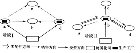 下图是某跨国公司工业投资地域变化图,a、d