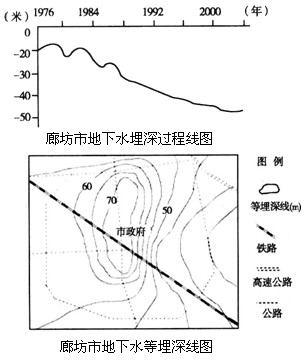 地下水埋藏深度能反映一个地区水资源的丰富程度.