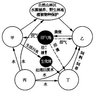 读某地生态园区循环示意图,回答1~2题.