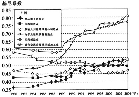 读我国不同产业地理集中程度及其变化趋势统计图(基尼系数越高,产业