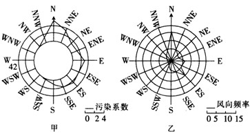 目前我国一般用污染系数(污染系数=风向频率/平均风速