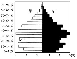 人口增长率 英语_世界房地产投资博客精选(3)