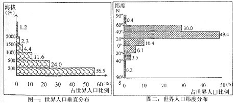 人口垂直分布_读 世界人口分布图 和 世界人口垂直分布图 .完成下列要求. 1 从(3)