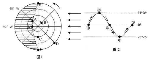 读太阳光照图(阴影部分代表夜半球)和太阳直射点的回归运动示意图,据
