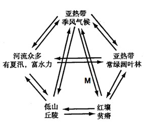 高中地理试题 自然环境的整体性和差异性 读我国某区域自然环境各要素