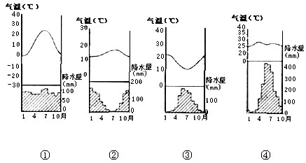 "下图表示世界四个地点的气温降水状况.据此回答1—.