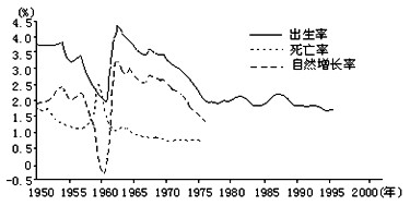 读"我国人口出生率,死亡率和自然增长率变化图",回答1