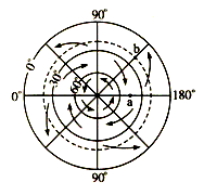 "下图是"半球近地面风带分布示意图",读图完成1—.