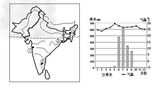 材料1 :下左图是南亚地区水系分布和主要国家轮廓简图,下右图是印度的