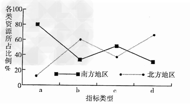 下图表示我国南方地区和北方地区土地面积,水资源总量