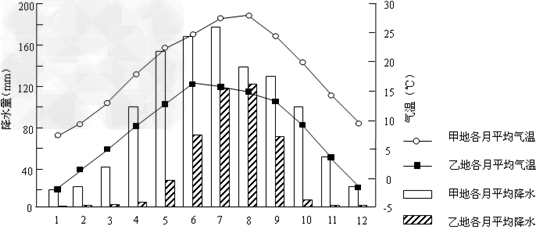 乙地是高原山地气候    d.甲地属温带季风