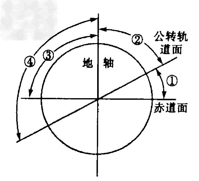 "读"地球赤道面与公转轨道面示意图",完成1~2.