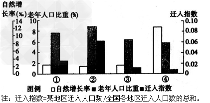 人口概率图_人口普查