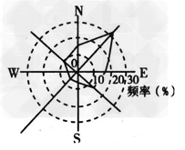 下图为某城市风向频率图,该城市计划新建以煤