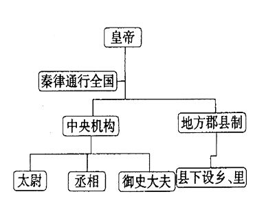 关于下面的"秦朝统治机制示意图",表述不正确的是