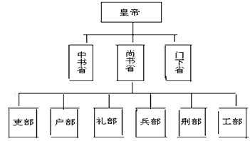 【题文】该图反映的是什么朝代的中央制度(02020202 )