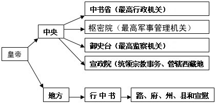 高中历史试题 汉到元政治制度的演变 根据下面图表所提供的信息判断该