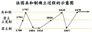 根据"法国共和制确立过程的示意图",从中解读不正确的