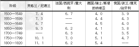 在向工业文明转型的过程中农业问题日益突出,